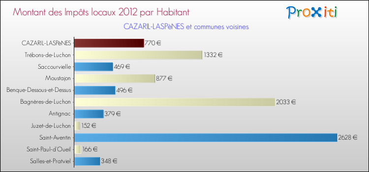 Montant des impôts locaux par Habitant pour CAZARIL-LASPèNES et les communes proches Comparaison des impôts locaux par habitant pour CAZARIL-LASPèNES et les communes voisines