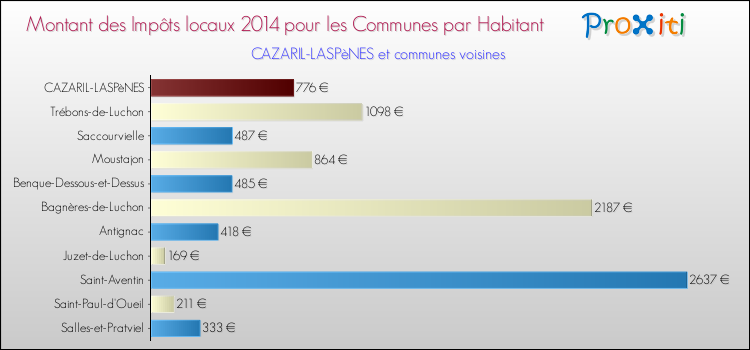 Montant des impôts locaux par Habitant pour CAZARIL-LASPèNES et les communes proches en 2014 Comparaison des impôts locaux par habitant pour CAZARIL-LASPèNES et les communes voisines en 2014