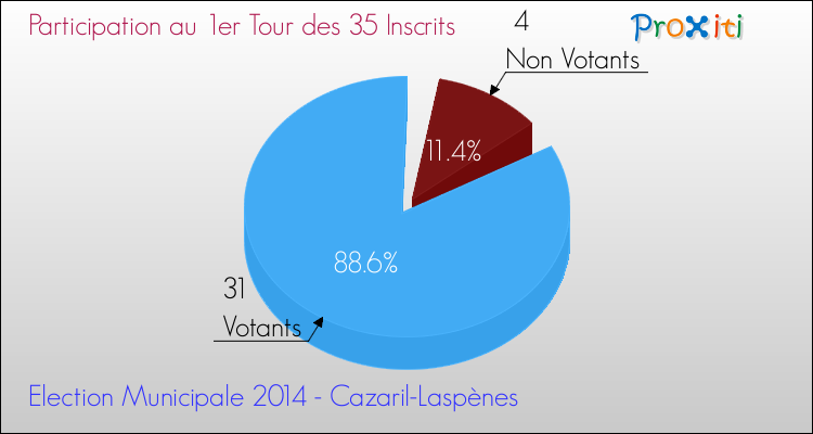 Participation au 1er Tour des Elections Municipales 2014 de la commune de Cazaril-Laspènes Elections Municipales 2014 - Participation au 1er Tour pour la commune de Cazaril-Laspènes