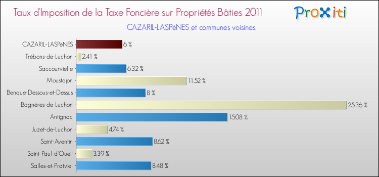 Taux d'imposition de la taxe foncière sur le bati 2011 pour CAZARIL-LASPèNES et les communes proches Comparaison des taux d'imposition de la taxe foncière sur le bati 2011 pour CAZARIL-LASPèNES et les communes voisines