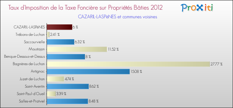 Taux d'imposition de la taxe foncière sur le bati 2012 pour CAZARIL-LASPèNES et les communes proches Comparaison des taux d'imposition de la taxe foncière sur le bati 2012 pour CAZARIL-LASPèNES et les communes voisines