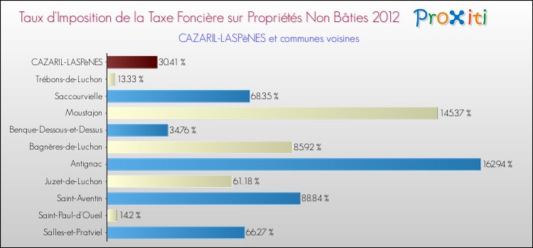 Taux d'imposition de la taxe foncière sur les immeubles et terrains non batis 2012 pour CAZARIL-LASPèNES et les communes proches Comparaison des taux d'imposition de la taxe foncière sur les immeubles et terrains non batis 2012 pour CAZARIL-LASPèNES et les communes voisines