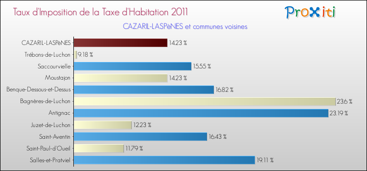 Taux d'imposition de la taxe d'habitation 2011 pour CAZARIL-LASPèNES et les communes proches Comparaison des taux d'imposition de la taxe d'habitation 2011 pour CAZARIL-LASPèNES et les communes voisines