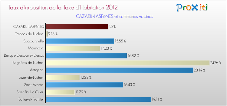Taux d'imposition de la taxe d'habitation 2012 pour CAZARIL-LASPèNES et les communes proches Comparaison des taux d'imposition de la taxe d'habitation 2012 pour CAZARIL-LASPèNES et les communes voisines
