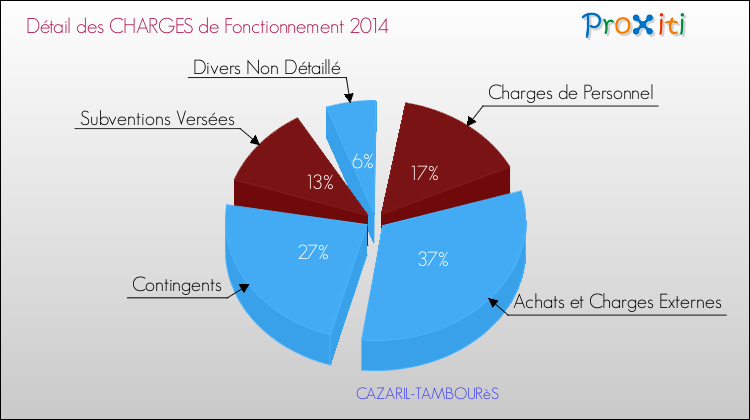 Décomposition des Charges de Fonctionnement 2014 de la commune de CAZARIL-TAMBOURèS Charges de Fonctionnement 2014 pour la commune de CAZARIL-TAMBOURèS