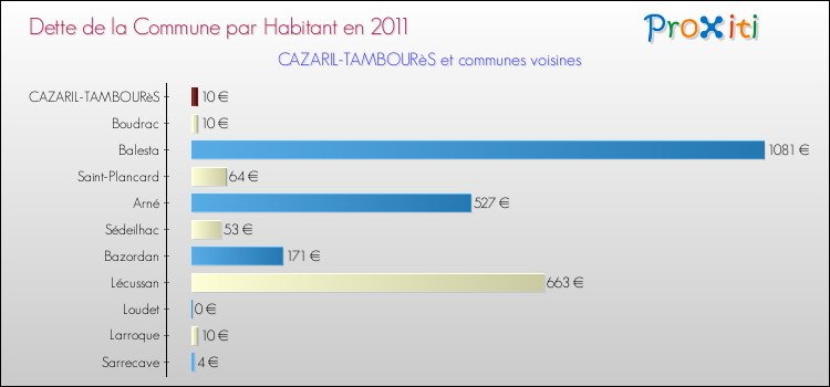 Dette par habitant de la commune en 2011 pour CAZARIL-TAMBOURèS et les communes proches Comparaison de la dette par habitant de la commune en 2011 pour CAZARIL-TAMBOURèS et les communes voisines