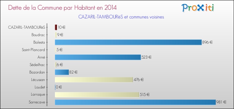 Dette par habitant de la commune en 2014 pour CAZARIL-TAMBOURèS et les communes proches Comparaison de la dette par habitant de la commune en 2014 pour CAZARIL-TAMBOURèS et les communes voisines