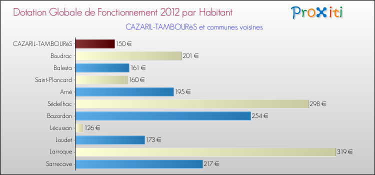 Montant des dotations globales de fonctionnement DGF par Habitant pour CAZARIL-TAMBOURèS et les communes proches Comparaison des des dotations globales de fonctionnement DGF par habitant pour CAZARIL-TAMBOURèS et les communes voisines