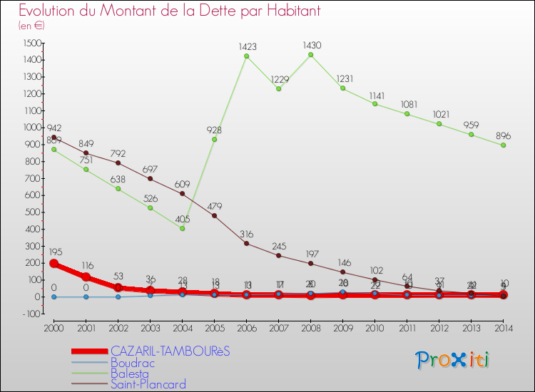 Evolution de la dette par habitant pour la commune de CAZARIL-TAMBOURèS et les communes proches de 2000 à 2014 Comparaison de la dette par habitant pour CAZARIL-TAMBOURèS et les communes voisines de 2000 à 2014