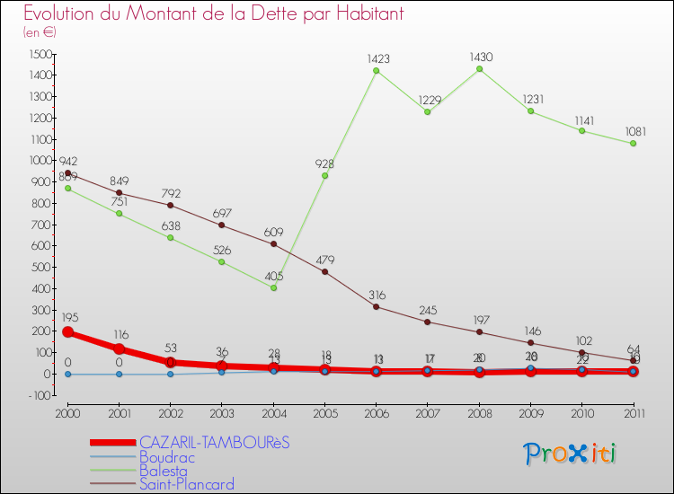 Evolution de la dette par habitant pour la commune de CAZARIL-TAMBOURèS et les communes proches Comparaison de la dette par habitant pour CAZARIL-TAMBOURèS et les communes voisines