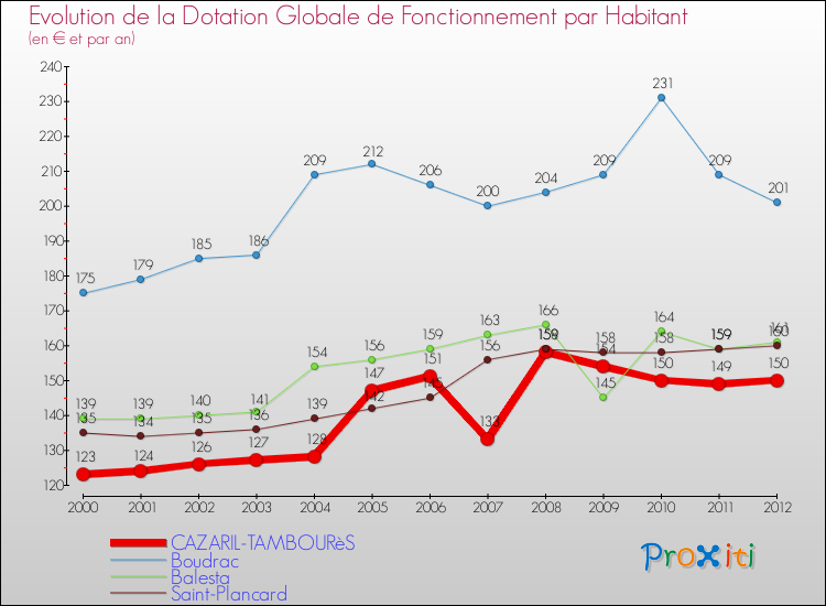Evolution et montant de la dotation globale de fonctionnement par Habitant pour CAZARIL-TAMBOURèS et les communes proches Comparaison des dotations globales de fonctionnement par habitant pour CAZARIL-TAMBOURèS et les communes voisines