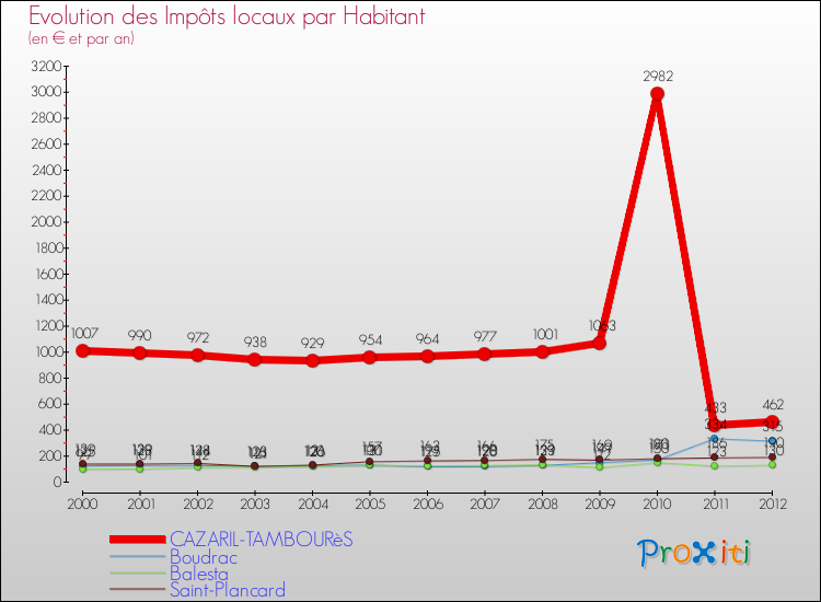 Evolution et montant des impôts locaux par Habitant pour CAZARIL-TAMBOURèS et les communes proches Comparaison des impôts locaux par habitant pour CAZARIL-TAMBOURèS et les communes voisines