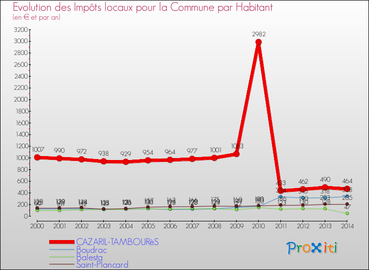 Evolution et montant des impôts locaux par Habitant pour CAZARIL-TAMBOURèS et les communes proches de 2000 à 2014 Comparaison des impôts locaux par habitant pour CAZARIL-TAMBOURèS et les communes voisines de 2000 à 2014