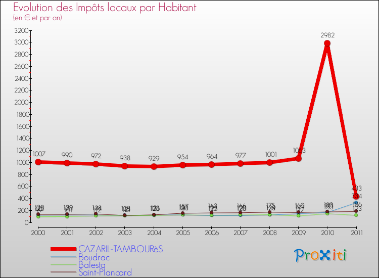 Evolution et montant des impôts locaux par Habitant pour CAZARIL-TAMBOURèS et les communes proches Comparaison des impôts locaux par habitant pour CAZARIL-TAMBOURèS et les communes voisines