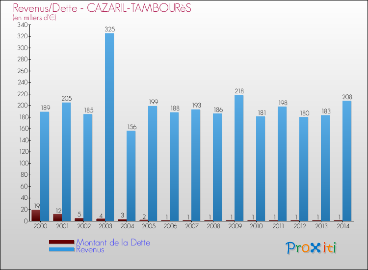 Evolution comparée de la dette et des revenus pour la commune de CAZARIL-TAMBOURèS de 2000 à 2014 Comparaison de la dette et des revenus pour CAZARIL-TAMBOURèS de 2000 à 2014
