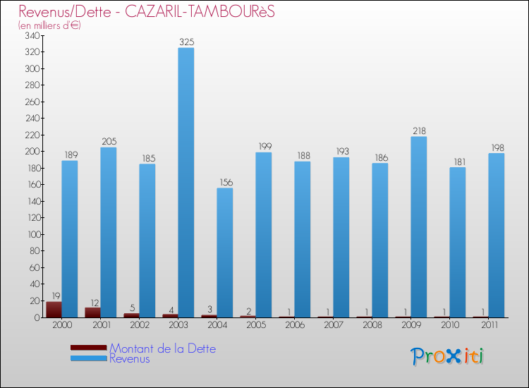 Evolution comparée de la dette et des revenus pour la commune de CAZARIL-TAMBOURèS de 2000 à 2011 Comparaison de la dette et des revenus pour CAZARIL-TAMBOURèS de 2000 à 2011