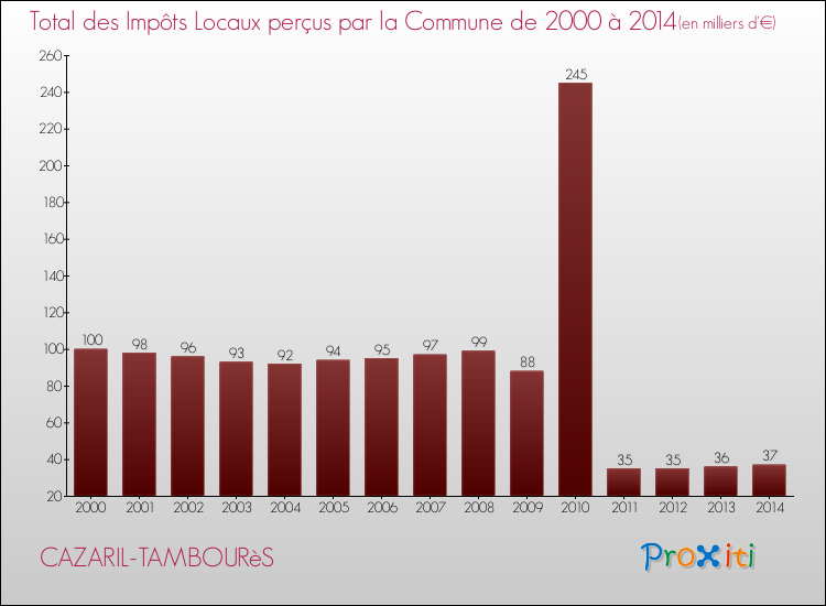 Evolution des Impôts Locaux pour la commune de CAZARIL-TAMBOURèS de 2000 à 2014 Evolution des Impôts Locaux pour CAZARIL-TAMBOURèS de 2000 à 2014