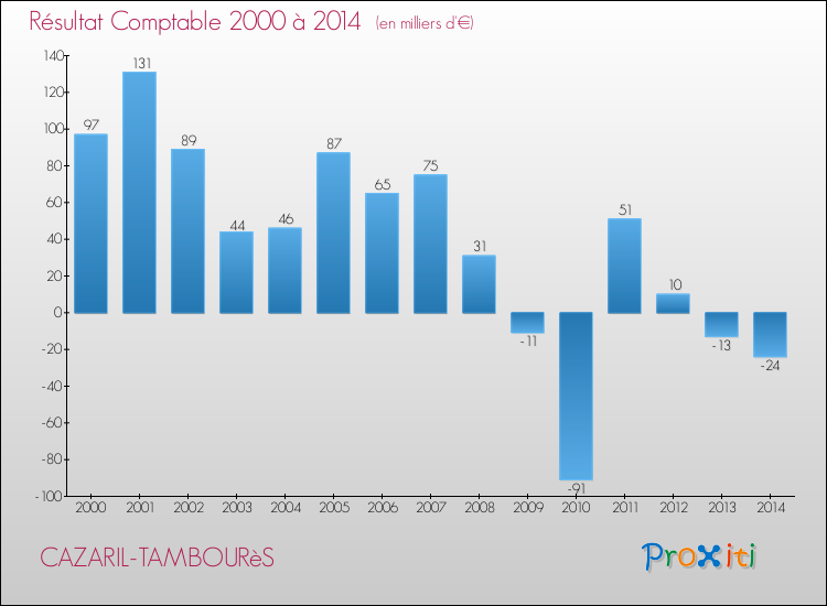 Evolution du résultat comptable pour la commune de CAZARIL-TAMBOURèS de 2000 à 2014 Evolution du résultat comptable pour CAZARIL-TAMBOURèS de 2000 à 2014