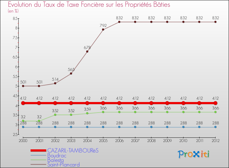 Evolution du taux de la taxe foncière sur le bati pour CAZARIL-TAMBOURèS et les communes proches de 2000 à 2012 Comparaison des taux de taxe foncière sur le bati pour CAZARIL-TAMBOURèS et les communes voisines de 2000 à 2012