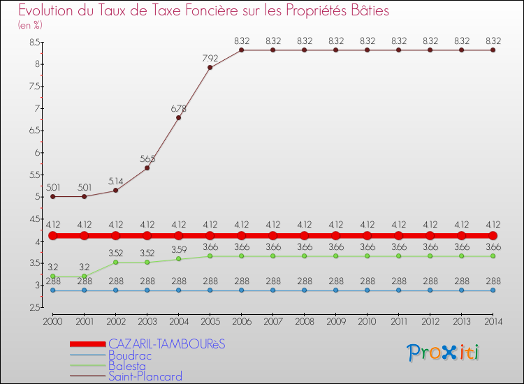 Evolution du taux de la taxe foncière sur le bati pour CAZARIL-TAMBOURèS et les communes proches de 2000 à 2014 Comparaison des taux de taxe foncière sur le bati pour CAZARIL-TAMBOURèS et les communes voisines de 2000 à 2014