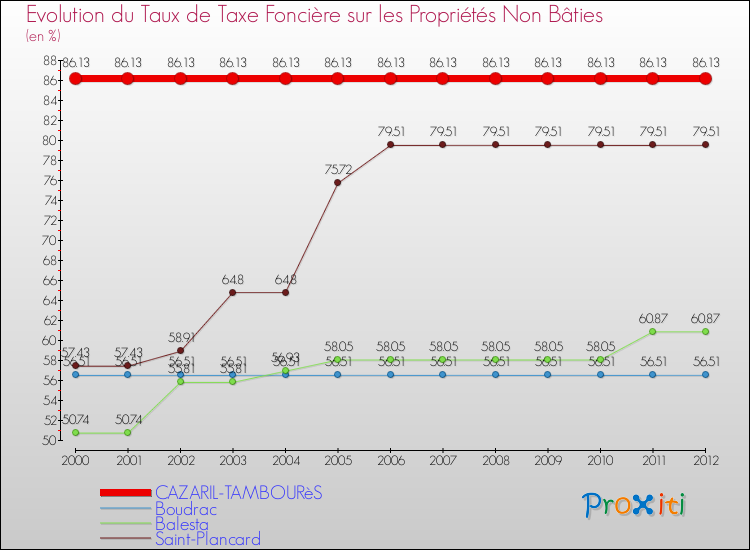 Evolution du taux de la taxe foncière sur les immeubles et terrains non batis pour CAZARIL-TAMBOURèS et les communes proches de 2000 à 2012 Comparaison des taux de la taxe foncière sur les immeubles et terrains non batis pour CAZARIL-TAMBOURèS et les communes voisines de 2000 à 2012