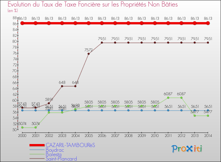 Evolution du taux de la taxe foncière sur les immeubles et terrains non batis pour CAZARIL-TAMBOURèS et les communes proches de 2000 à 2014 Comparaison des taux de la taxe foncière sur les immeubles et terrains non batis pour CAZARIL-TAMBOURèS et les communes voisines de 2000 à 2014
