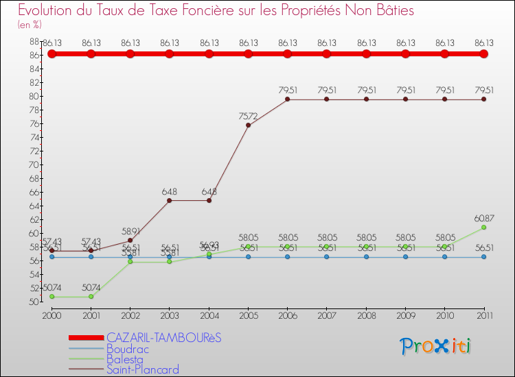 Evolution du taux de la taxe foncière sur les immeubles et terrains non batis pour CAZARIL-TAMBOURèS et les communes proches Comparaison des taux de la taxe foncière sur les immeubles et terrains non batis pour CAZARIL-TAMBOURèS et les communes voisines