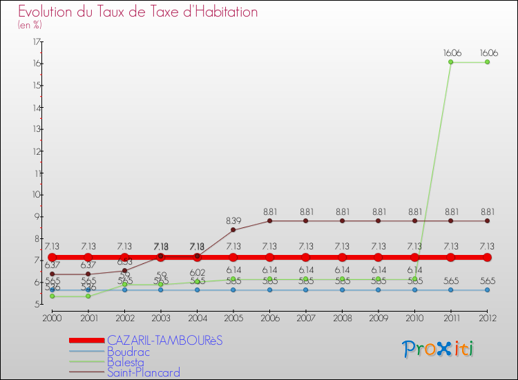 Evolution du taux de la taxe d'habitation pour CAZARIL-TAMBOURèS et les communes proches Comparaison des taux de la taxe d'habitation pour CAZARIL-TAMBOURèS et les communes voisines