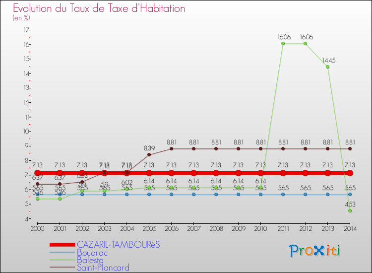 Evolution du taux de la taxe d'habitation pour CAZARIL-TAMBOURèS et les communes proches de 2000 à 2014 Comparaison des taux de la taxe d'habitation pour CAZARIL-TAMBOURèS et les communes voisines de 2000 à 2014