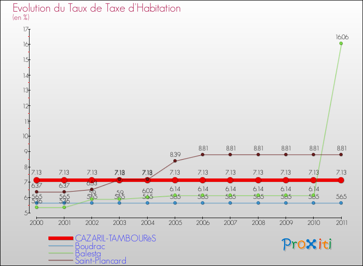 Evolution du taux de la taxe d'habitation pour CAZARIL-TAMBOURèS et les communes proches Comparaison des taux de la taxe d'habitation pour CAZARIL-TAMBOURèS et les communes voisines