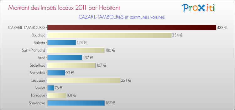 Montant des impôts locaux par Habitant pour CAZARIL-TAMBOURèS et les communes proches Comparaison des impôts locaux par habitant pour CAZARIL-TAMBOURèS et les communes voisines