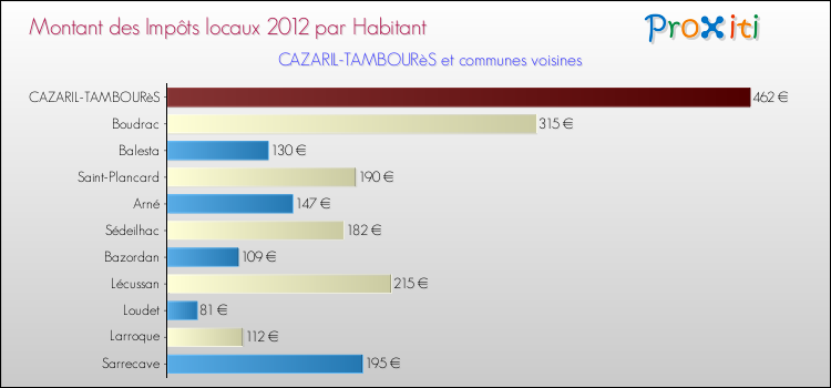 Montant des impôts locaux par Habitant pour CAZARIL-TAMBOURèS et les communes proches Comparaison des impôts locaux par habitant pour CAZARIL-TAMBOURèS et les communes voisines