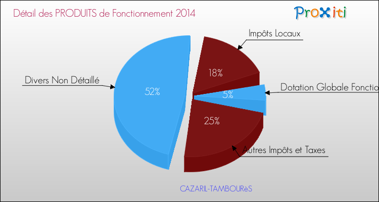 Décomposition du Budget de Fonctionnement 2014 de la commune de CAZARIL-TAMBOURèS Budget de Fonctionnement 2014 pour la commune de CAZARIL-TAMBOURèS