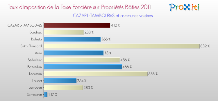 Taux d'imposition de la taxe foncière sur le bati 2011 pour CAZARIL-TAMBOURèS et les communes proches Comparaison des taux d'imposition de la taxe foncière sur le bati 2011 pour CAZARIL-TAMBOURèS et les communes voisines