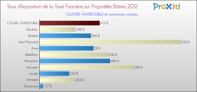 Taux d'imposition de la taxe foncière sur le bati 2012 pour CAZARIL-TAMBOURèS et les communes proches Comparaison des taux d'imposition de la taxe foncière sur le bati 2012 pour CAZARIL-TAMBOURèS et les communes voisines