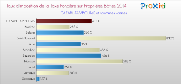 Taux d'imposition de la taxe foncière sur le bati 2014 pour CAZARIL-TAMBOURèS et les communes proches Comparaison des taux d'imposition de la taxe foncière sur le bati 2014 pour CAZARIL-TAMBOURèS et les communes voisines