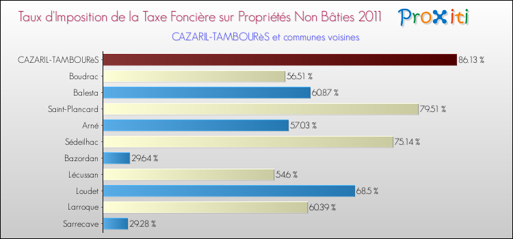Taux d'imposition de la taxe foncière sur les immeubles et terrains non batis 2011 pour CAZARIL-TAMBOURèS et les communes proches Comparaison des taux d'imposition de la taxe foncière sur les immeubles et terrains non batis 2011 pour CAZARIL-TAMBOURèS et les communes voisines