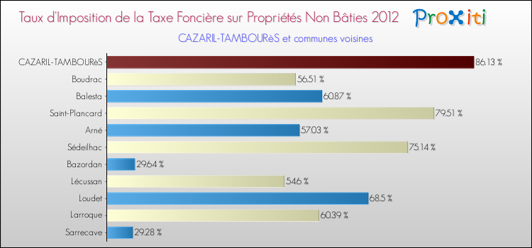 Taux d'imposition de la taxe foncière sur les immeubles et terrains non batis 2012 pour CAZARIL-TAMBOURèS et les communes proches Comparaison des taux d'imposition de la taxe foncière sur les immeubles et terrains non batis 2012 pour CAZARIL-TAMBOURèS et les communes voisines