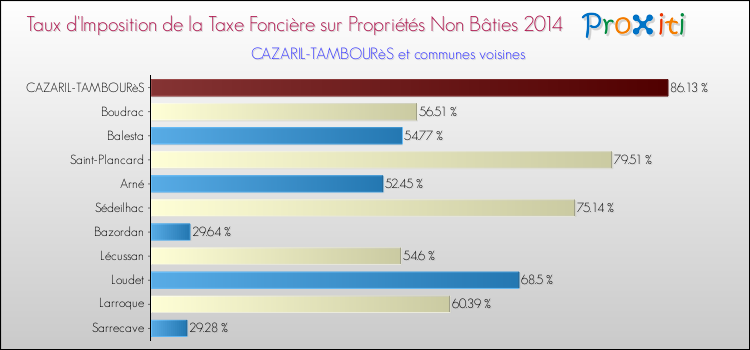 Taux d'imposition de la taxe foncière sur les immeubles et terrains non batis 2014 pour CAZARIL-TAMBOURèS et les communes proches Comparaison des taux d'imposition de la taxe foncière sur les immeubles et terrains non batis 2014 pour CAZARIL-TAMBOURèS et les communes voisines