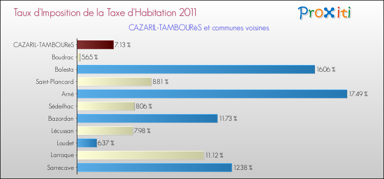 Taux d'imposition de la taxe d'habitation 2011 pour CAZARIL-TAMBOURèS et les communes proches Comparaison des taux d'imposition de la taxe d'habitation 2011 pour CAZARIL-TAMBOURèS et les communes voisines