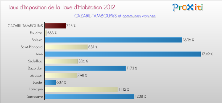 Taux d'imposition de la taxe d'habitation 2012 pour CAZARIL-TAMBOURèS et les communes proches Comparaison des taux d'imposition de la taxe d'habitation 2012 pour CAZARIL-TAMBOURèS et les communes voisines