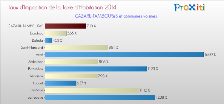 Taux d'imposition de la taxe d'habitation 2014 pour CAZARIL-TAMBOURèS et les communes proches Comparaison des taux d'imposition de la taxe d'habitation 2014 pour CAZARIL-TAMBOURèS et les communes voisines
