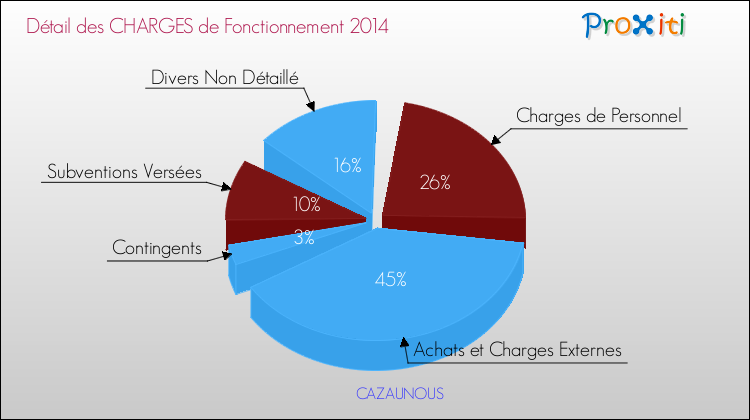 Décomposition des Charges de Fonctionnement 2014 de la commune de CAZAUNOUS Charges de Fonctionnement 2014 pour la commune de CAZAUNOUS