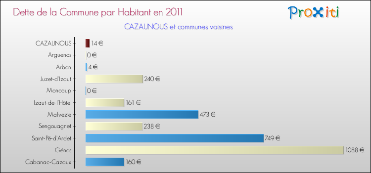 Dette par habitant de la commune en 2011 pour CAZAUNOUS et les communes proches Comparaison de la dette par habitant de la commune en 2011 pour CAZAUNOUS et les communes voisines