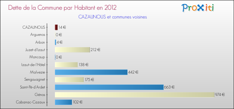 Dette par habitant de la commune en 2012 pour CAZAUNOUS et les communes proches Comparaison de la dette par habitant de la commune en 2012 pour CAZAUNOUS et les communes voisines