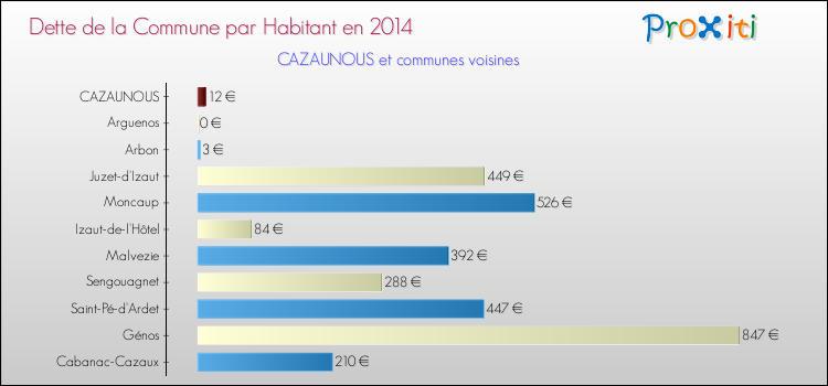 Dette par habitant de la commune en 2014 pour CAZAUNOUS et les communes proches Comparaison de la dette par habitant de la commune en 2014 pour CAZAUNOUS et les communes voisines