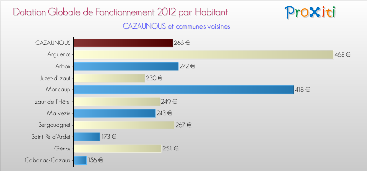 Montant des dotations globales de fonctionnement DGF par Habitant pour CAZAUNOUS et les communes proches Comparaison des des dotations globales de fonctionnement DGF par habitant pour CAZAUNOUS et les communes voisines