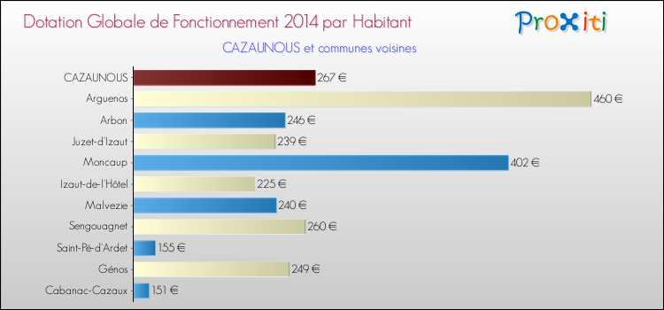 Montant des dotations globales de fonctionnement DGF par Habitant pour CAZAUNOUS et les communes proches en 2014. Comparaison des des dotations globales de fonctionnement DGF par habitant pour CAZAUNOUS et les communes voisines en 2014.