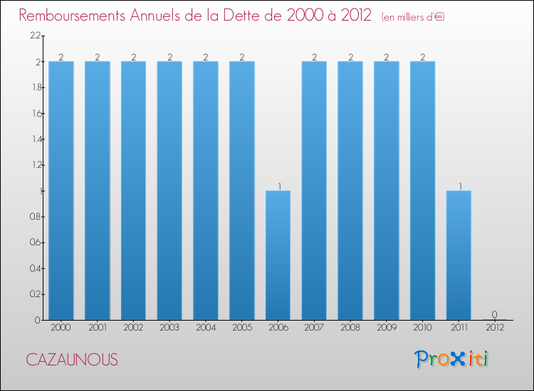 Evolution de l'annuité de la dette pour la commune de CAZAUNOUS de 2000 à 2012 Annuités de la dette pour CAZAUNOUS de 2000 à 2012