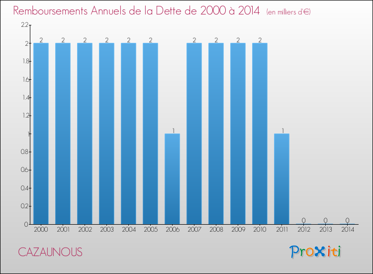 Evolution de l'annuité de la dette pour la commune de CAZAUNOUS de 2000 à 2014 Annuités de la dette pour CAZAUNOUS de 2000 à 2014